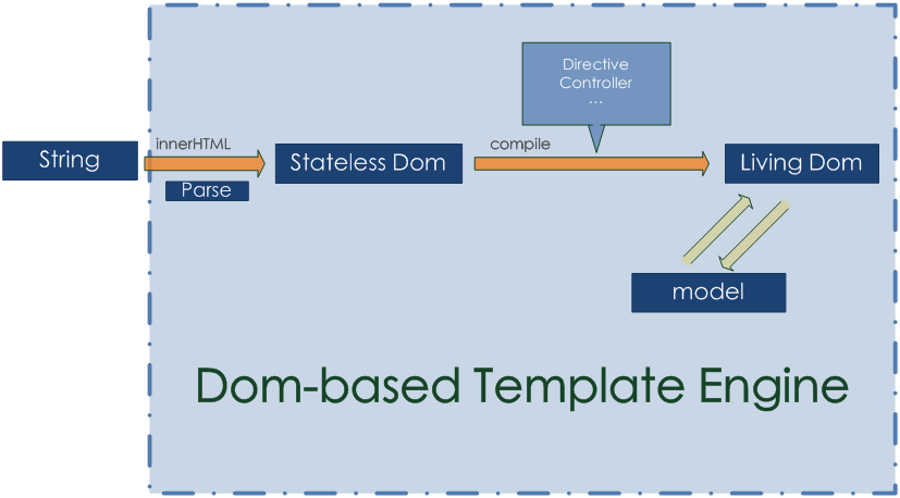 Dom-based-Template