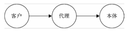 使用代理模式